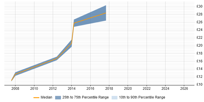 Contractor hourly rate distribution trend for jobs in the City of London citing FMCG
