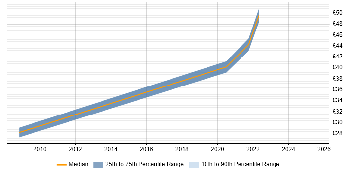 Contractor hourly rate distribution trend for jobs in the City of London citing Focus Group