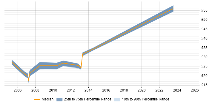Contractor hourly rate distribution trend for jobs in the City of London citing Forcepoint