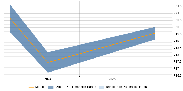 Contractor hourly rate distribution trend for jobs in the City of London citing FortiGate