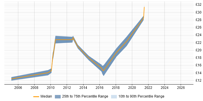 Contractor hourly rate distribution trend for jobs in the City of London citing Freedom of Information