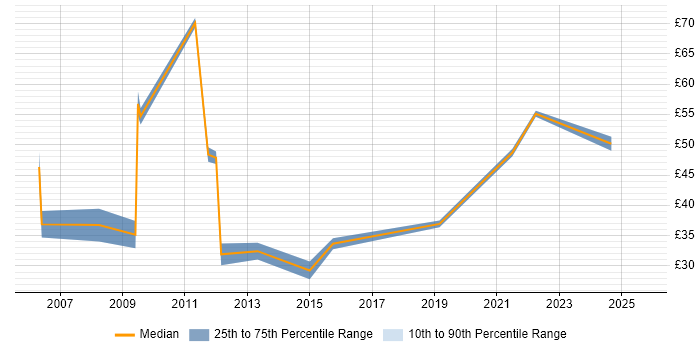 Contractor hourly rate distribution trend for jobs in the City of London citing Front End Development