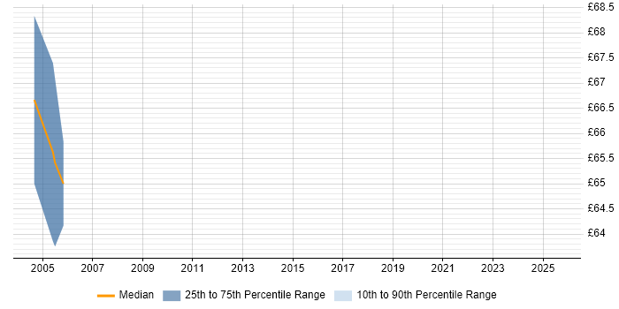 Contractor hourly rate distribution trend for Front Office Developer job vacancies in the City of London