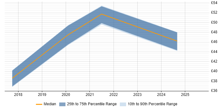 Contractor hourly rate distribution trend for Full-Stack Developer job vacancies in the City of London