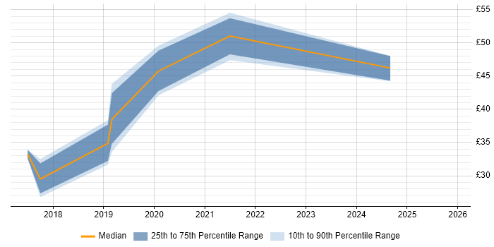 Contractor hourly rate distribution trend for jobs in the City of London citing Full-Stack Development