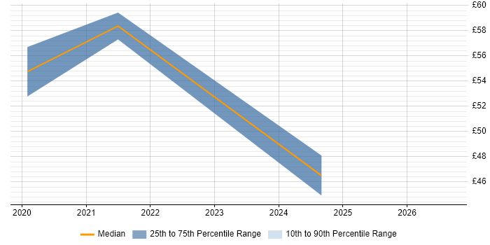 Contractor hourly rate distribution trend for Full-Stack Java Developer job vacancies in the City of London