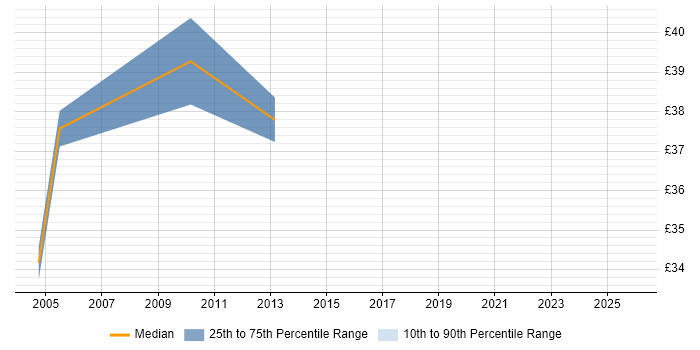 Contractor hourly rate distribution trend for Functional Analyst job vacancies in the City of London