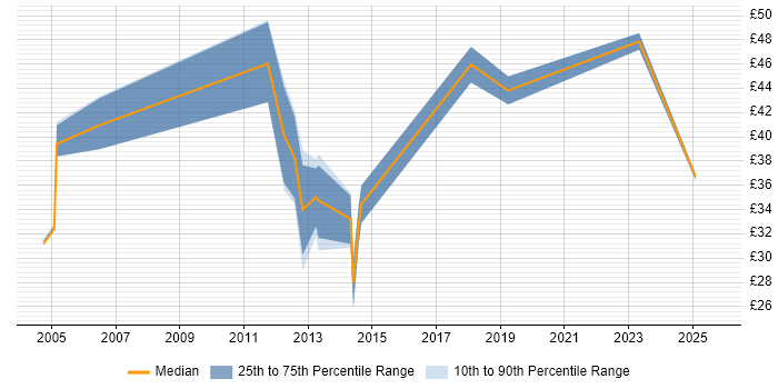 Contractor hourly rate distribution trend for jobs in the City of London citing Functional Testing Contractor hourly rate distribution trend for jobs in the City of London citing Functional Testing
