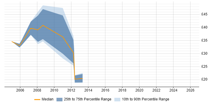 Contractor hourly rate distribution trend for jobs in the City of London citing Fund Accounting