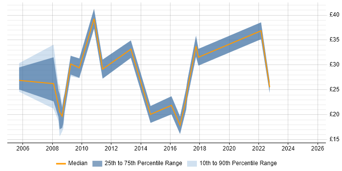 Contractor hourly rate distribution trend for jobs in the City of London citing Games Contractor hourly rate distribution trend for jobs in the City of London citing Games