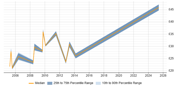 Contractor hourly rate distribution trend for jobs in the City of London citing General Ledger