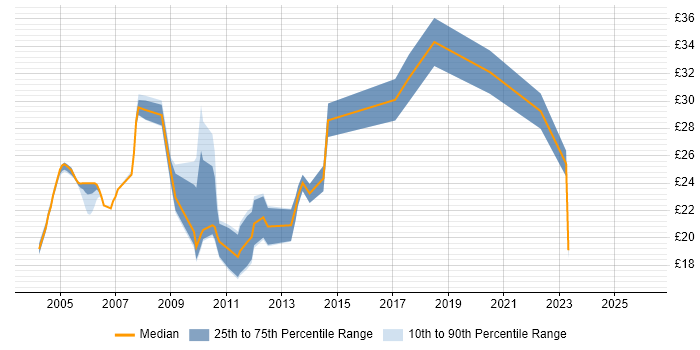 Contractor hourly rate distribution trend for jobs in the City of London citing German Language