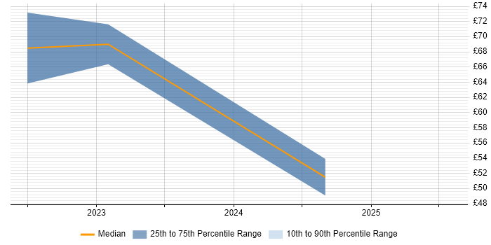 Contractor hourly rate distribution trend for jobs in the City of London citing Go