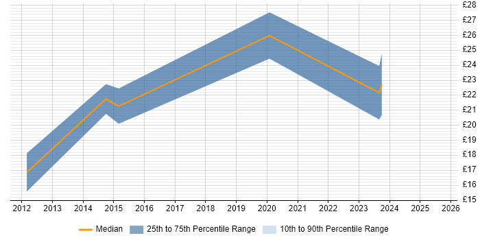 Contractor hourly rate distribution trend for jobs in the City of London citing Google Analytics