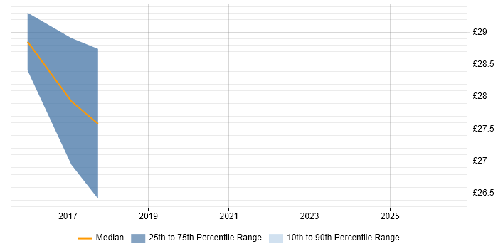 Contractor hourly rate distribution trend for jobs in the City of London citing Google App Engine