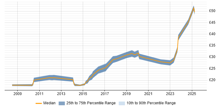 Contractor hourly rate distribution trend for jobs in the City of London citing Google