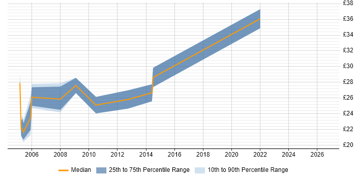 Contractor hourly rate distribution trend for jobs in the City of London citing Graphic Design