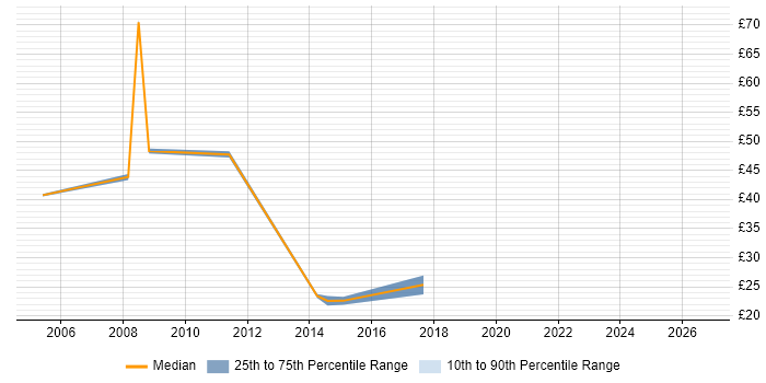 Contractor hourly rate distribution trend for Graphic Designer job vacancies in the City of London