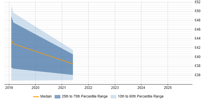 Contractor hourly rate distribution trend for jobs in the City of London citing GraphQL