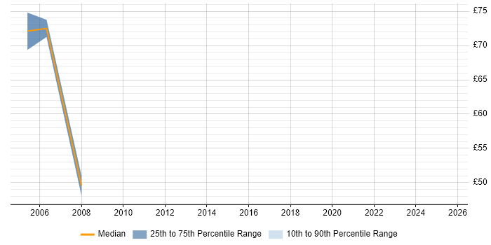Contractor hourly rate distribution trend for jobs in the City of London citing Grid Computing