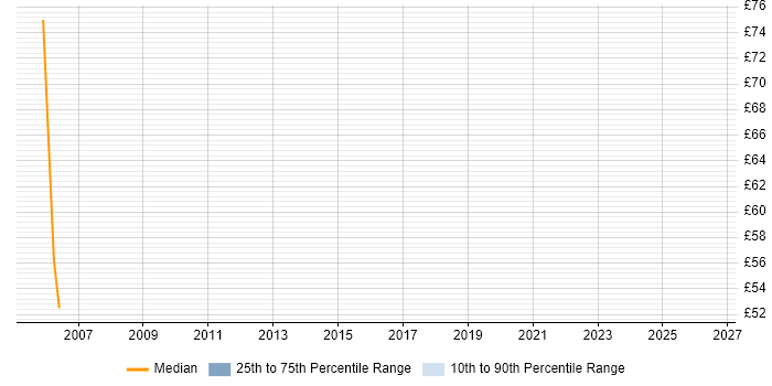 Contractor hourly rate distribution trend for jobs in the City of London citing HACMP