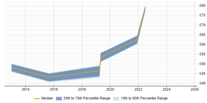 Contractor hourly rate distribution trend for jobs in the City of London citing Hadoop