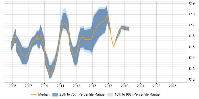 Contractor hourly rate distribution trend for Hardware Engineer job vacancies in the City of London