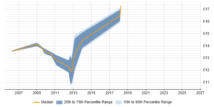 Contractor hourly rate distribution trend for Hardware Support Engineer job vacancies in the City of London
