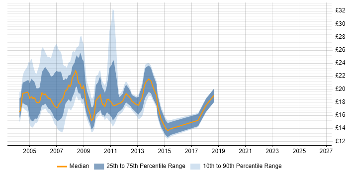 Contractor hourly rate distribution trend for jobs in the City of London citing HCL Notes