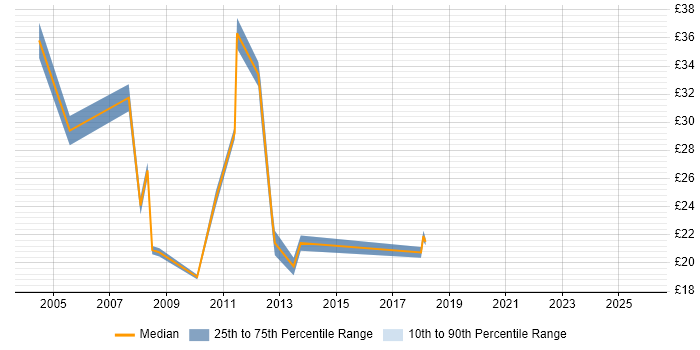 Contractor hourly rate distribution trend for jobs in the City of London citing Hedge funds