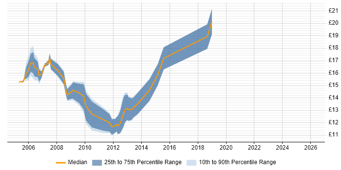 Contractor hourly rate distribution trend for Help Desk Engineer job vacancies in the City of London