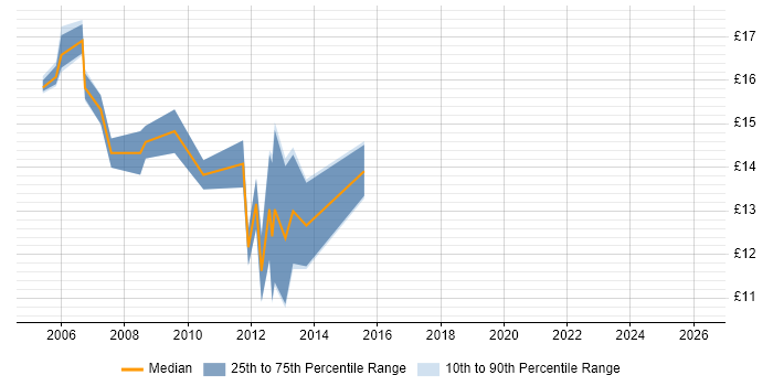 Contractor hourly rate distribution trend for Help Desk Support Engineer job vacancies in the City of London