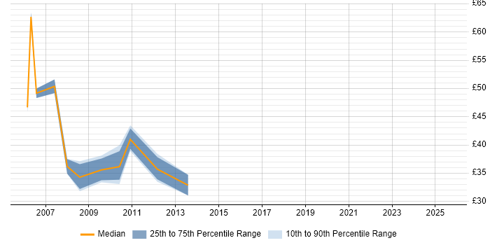 Contractor hourly rate distribution trend for jobs in the City of London citing Hibernate