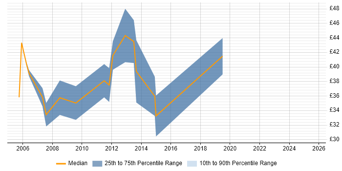 Contractor hourly rate distribution trend for jobs in the City of London citing High Availability Contractor hourly rate distribution trend for jobs in the City of London citing High Availability