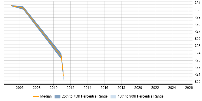 Contractor hourly rate distribution trend for jobs in the City of London citing Hitachi