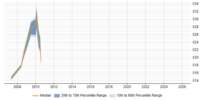 Contractor hourly rate distribution trend for jobs in the City of London citing Housing Association