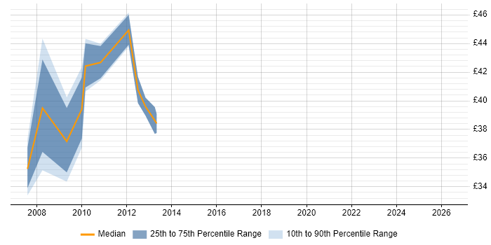 Contractor hourly rate distribution trend for jobs in the City of London citing HP Quality Center
