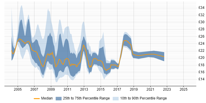Contractor hourly rate distribution trend for jobs in the City of London citing HP