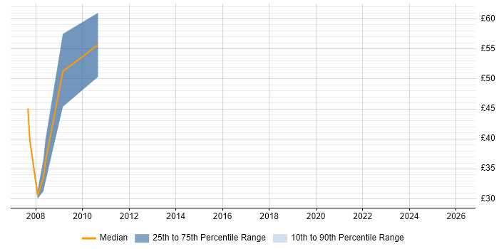 Contractor hourly rate distribution trend for HR Consultant job vacancies in the City of London