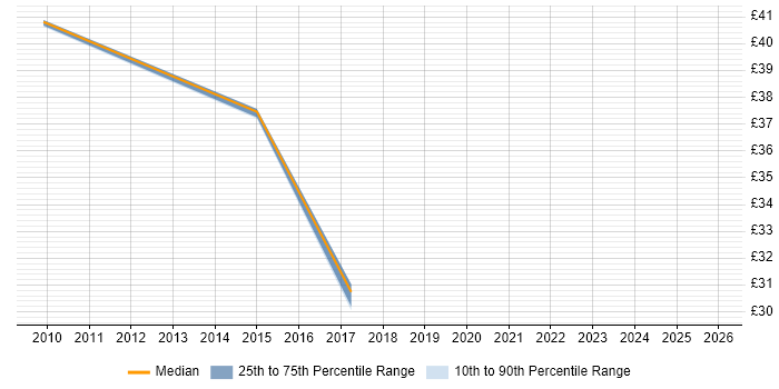 Contractor hourly rate distribution trend for jobs in the City of London citing HSRP