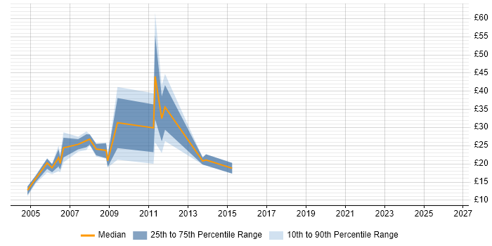 Contractor hourly rate distribution trend for HTML Developer job vacancies in the City of London