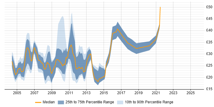Contractor hourly rate distribution trend for jobs in the City of London citing HTML