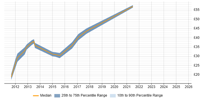 Contractor hourly rate distribution trend for jobs in the City of London citing HTML5