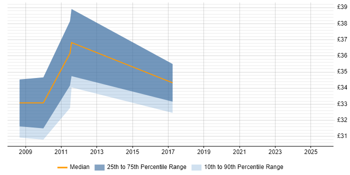 Contractor hourly rate distribution trend for jobs in the City of London citing HTTPS