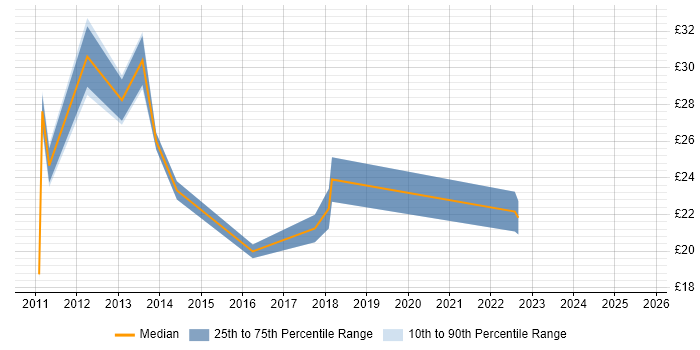 Contractor hourly rate distribution trend for jobs in the City of London citing Hyper-V