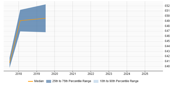 Contractor hourly rate distribution trend for jobs in the City of London citing IaaS