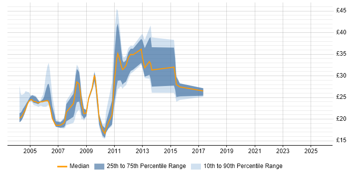 Contractor hourly rate distribution trend for jobs in the City of London citing IBM