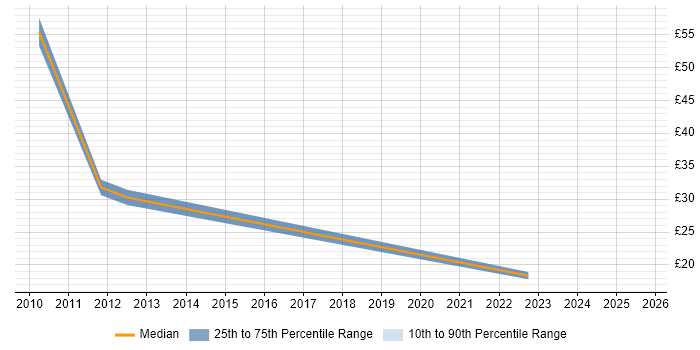 Contractor hourly rate distribution trend for jobs in the City of London citing Identity Management