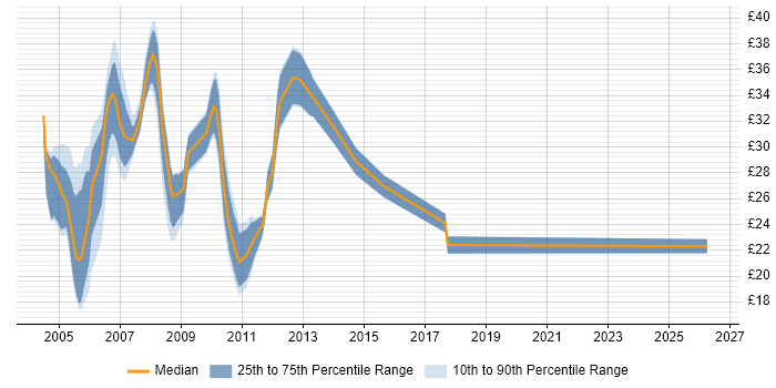 Contractor hourly rate distribution trend for jobs in the City of London citing IIS