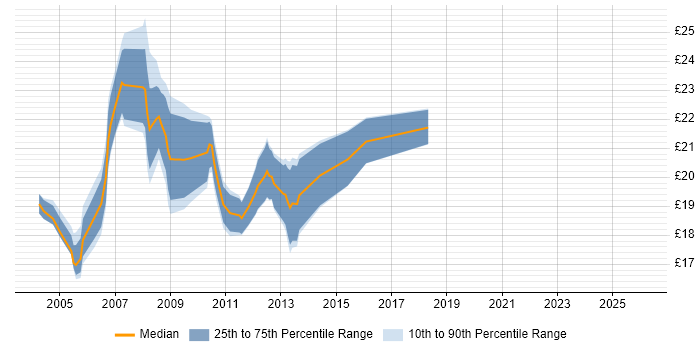 Contractor hourly rate distribution trend for jobs in the City of London citing iManage